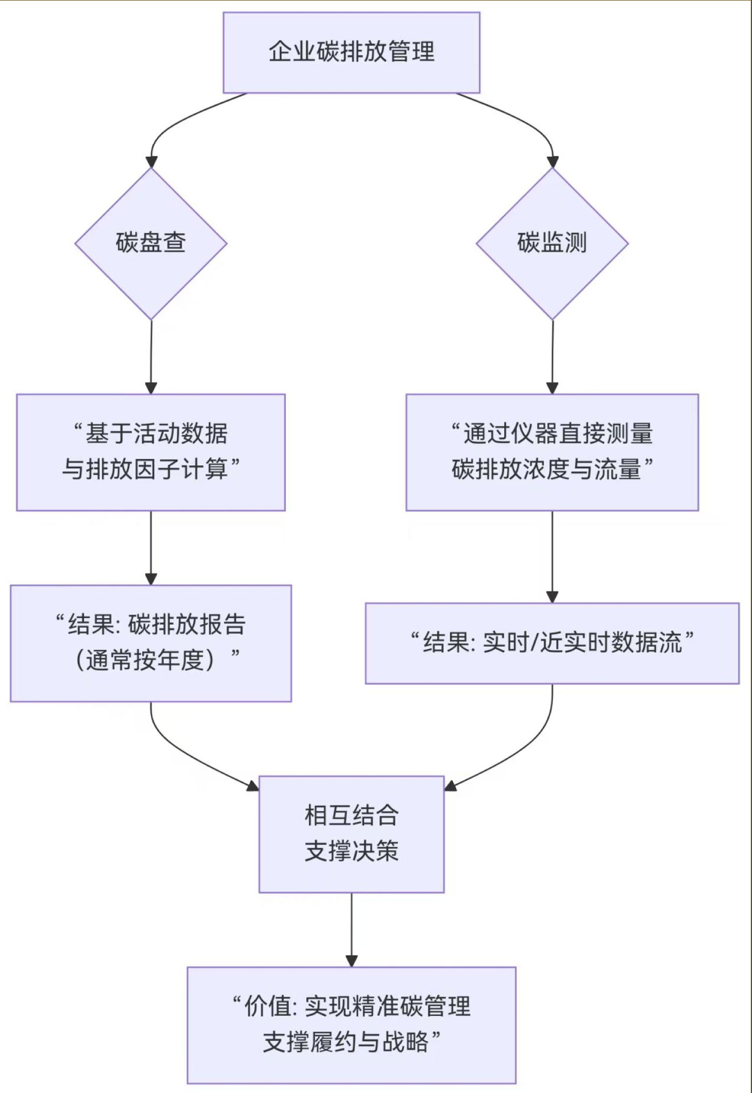 企业碳排放管理